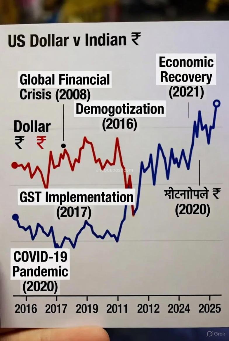डॉलर के मुकाबले रुपये की लगातार गिरावट चिंता का विषय बनी हुई है। जानिए पिछले 15 सालों में रुपये का प्रदर्शन गिरता रहा है, जिसके पीछे अलग-अलग वैश्विक और घरेलू कारक कर रहे हैं ।