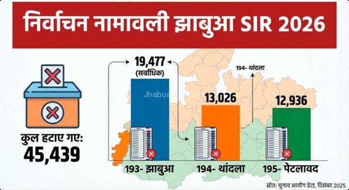 झाबुआ जिले की मतदाता सूची से 45 हजार से ज्यादा नाम हटाए, 1 inshot 20251223 1938526602188284443139134911