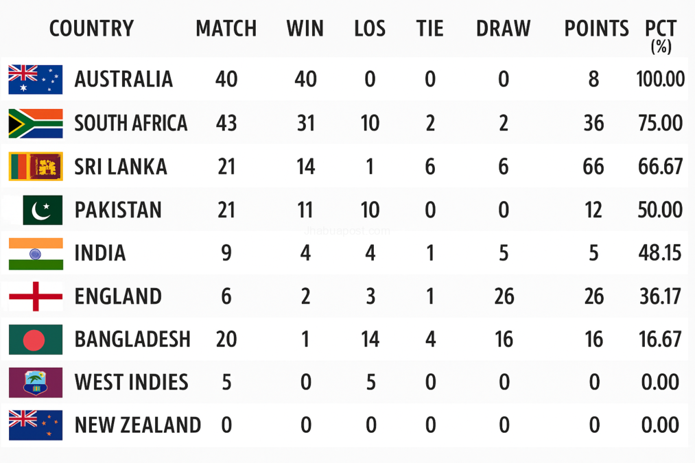 WTC Points Table 2025-27