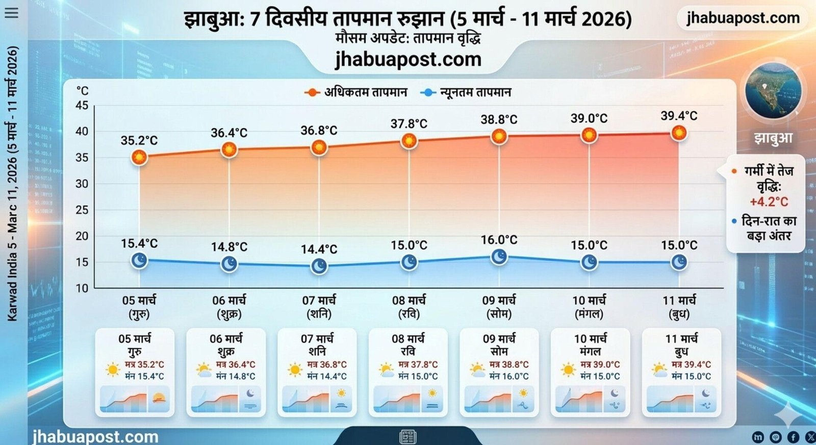 मार्च में ही छूटने लगे पसीने, 40 डिग्री के करीब पहुंचा पारा; जानिए क्यों बढ़ रही है गर्मी | Weather Update 22 inshot 20260311 1000236625042949644859021385