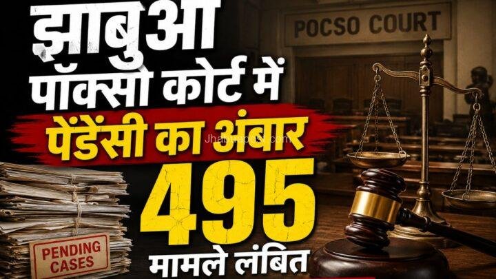झाबुआ पॉक्सो कोर्ट में पेंडेंसी का अंबार, फास्ट-ट्रैक के बावजूद 495 मामले लंबित